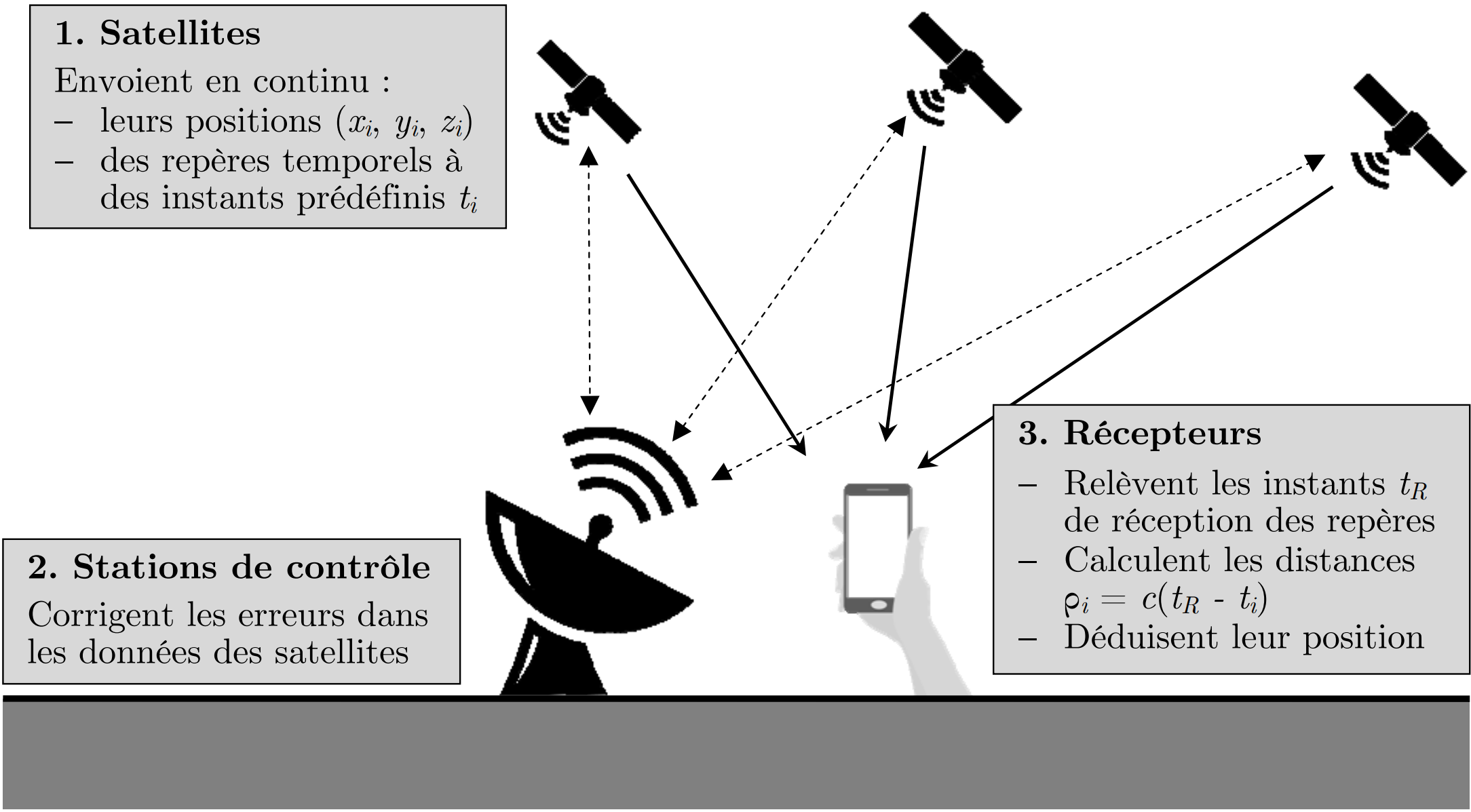 PT-InfoMod-2025-GeolocalisationSatellites-Support PT-InfoMod-2025-GeolocalisationSatellites-Support